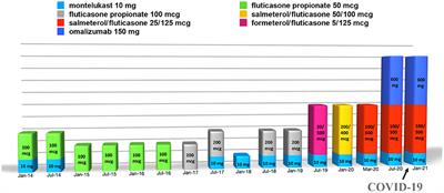 Case Report: Self-Administration of Omalizumab in an Adolescent With Severe Asthma During SARS-CoV-2 Infection